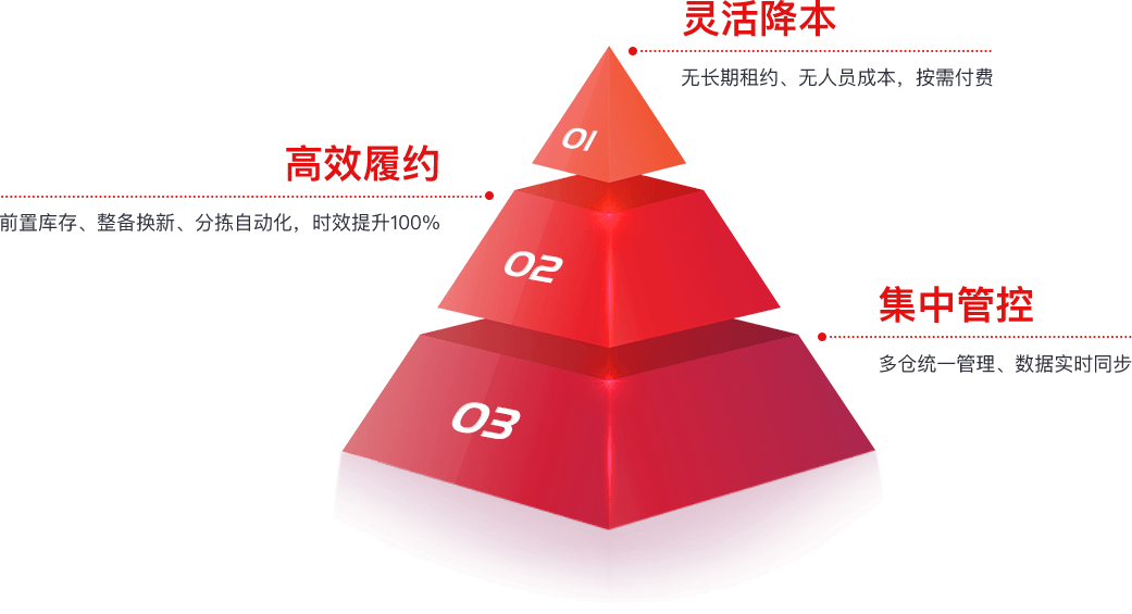 城市云链仓储核心价值