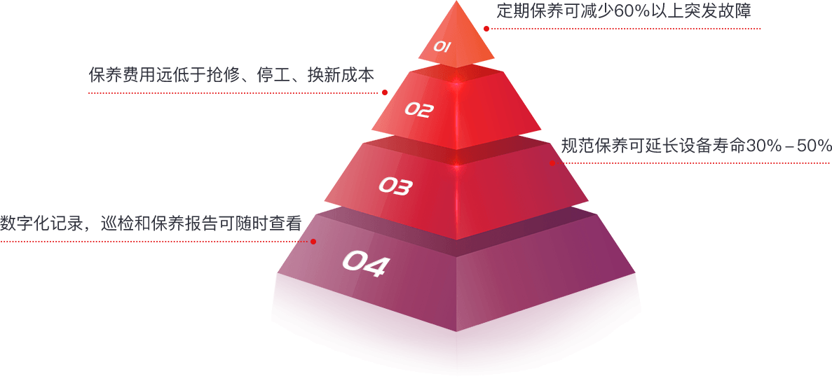 计划性保养核心价值